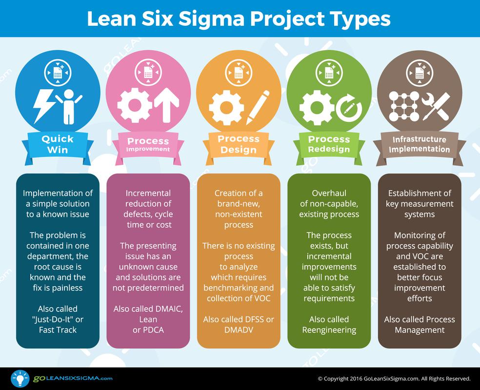 lean six sigma project types 1