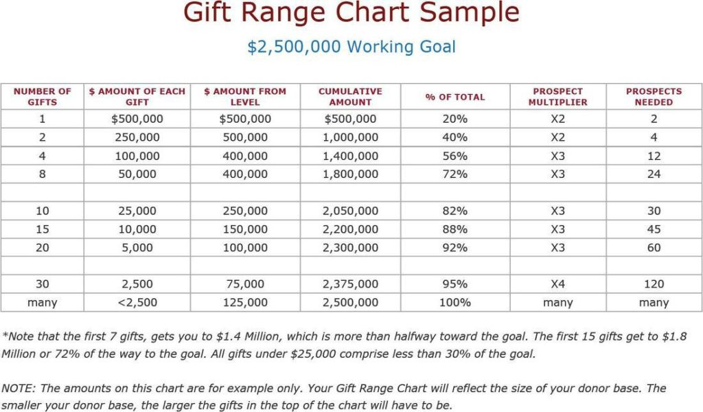 gift range chart 1